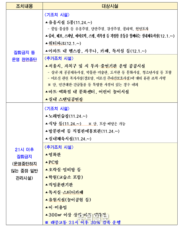 서울시 사회적 거리두기 비상조치 대상시설(12. 5.) ⓒ서울시청 제공