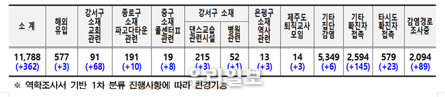市 주요 발생원인별 현황 ⓒ서울시청 제공