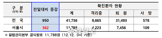 市 확진환자 11,788명. 전일대비 362명 증가 ⓒ서울시청 제공