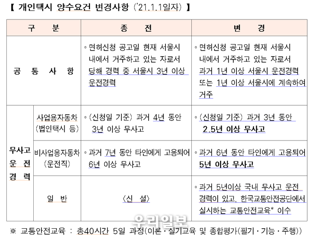 개인택시 양수요건 변경 사항 ⓒ서울시청제공