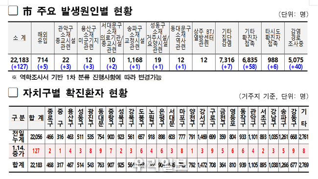 서울시 주요 발생원인별 현황과 자치구별 확진환자 현황표 ⓒ서울시청제공