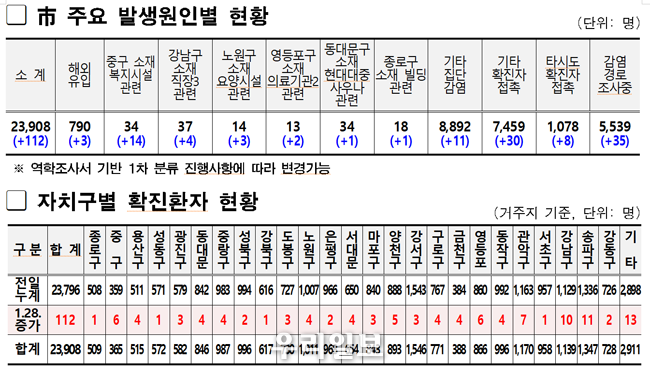  서울시 주요 발생원인별 현황표와, 자치구별 확진환자 현황표 @서울시청 제공