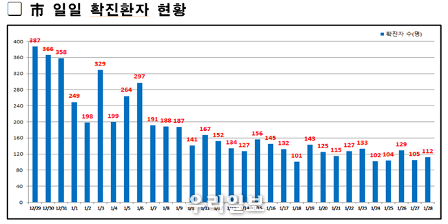  서울시 일일 확진환자 현황그래프 @서울시청 제공