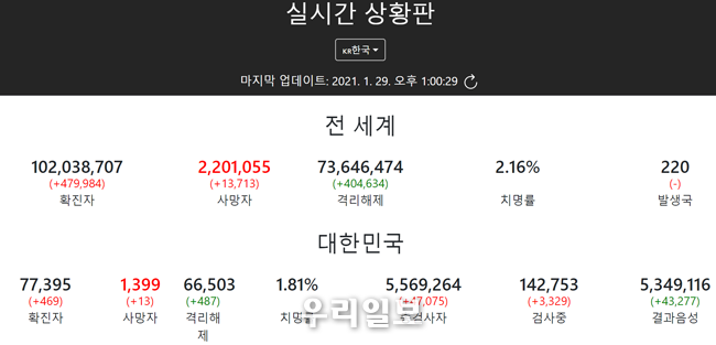 인터넷 코로나 실시간 2021.1.29일 오후1:00:29 기준 상황판 @질병관리청자료 