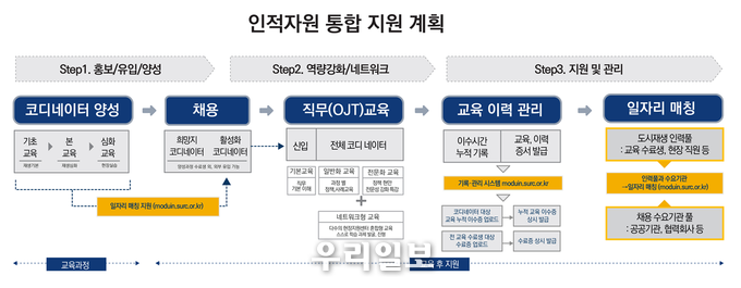 인적자원 통합 지원계획 요약 @서울시청 제공