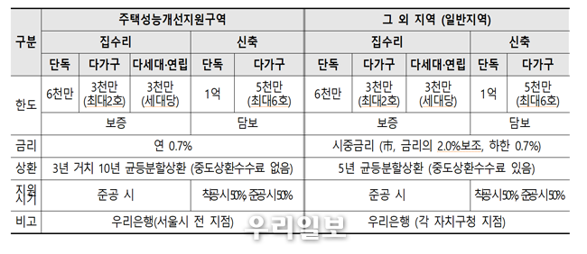 집수리 보조사업 집수리 융자사업 @서울시청 제공