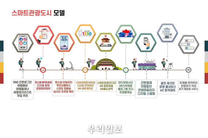스마트관광도시 모델.(사진=한국관광공사)