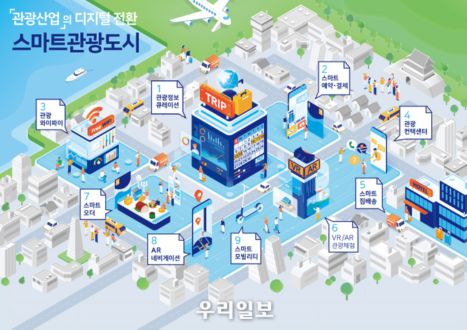 스마트관광도시 모델.(사진=한국관광공사)
