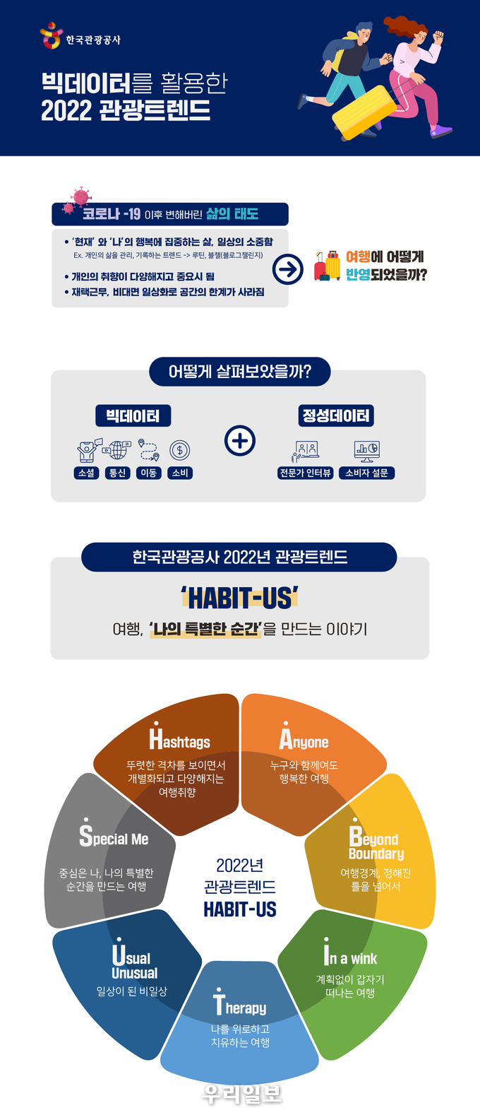 다음해 관광트렌드 인포그래픽.(사진=한국관광공사)