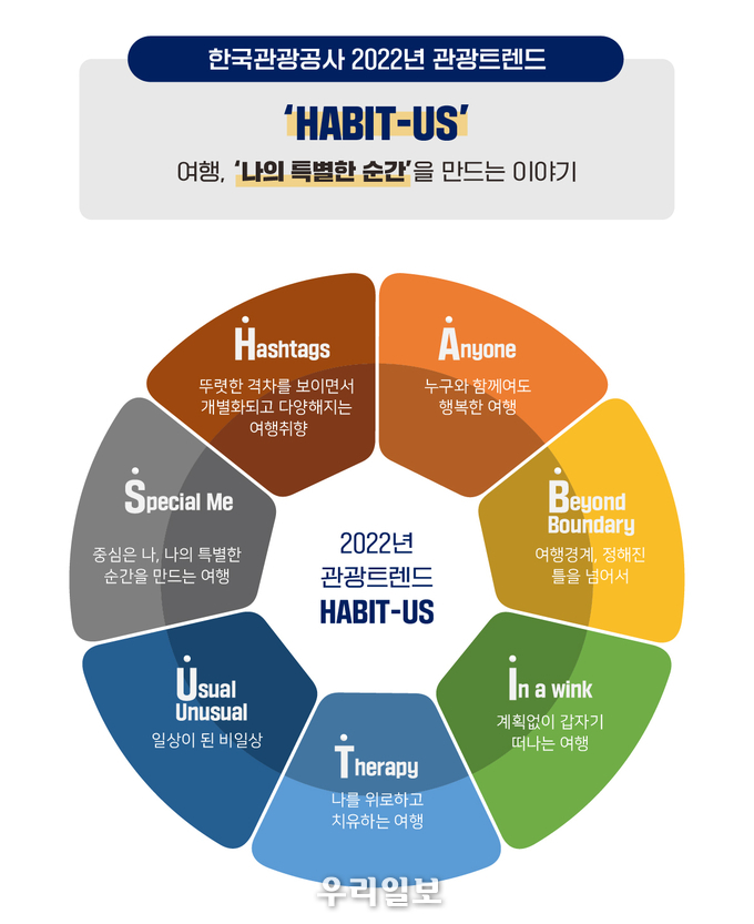 다음해 관광트렌드 인포그래픽.(사진=한국관광공사)