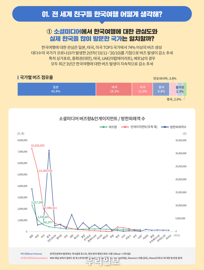 한국관광에 관한 글로벌 소셜데이터 심층 분석 요약 인포그래픽.(사진=한국관광공사)