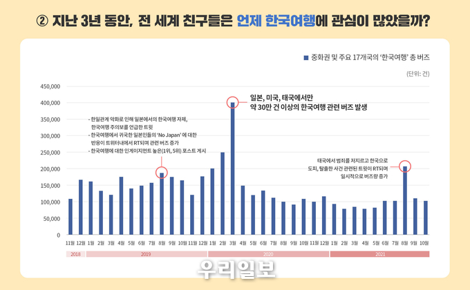 한국관광에 관한 글로벌 소셜데이터 심층 분석 요약 인포그래픽.(사진=한국관광공사)