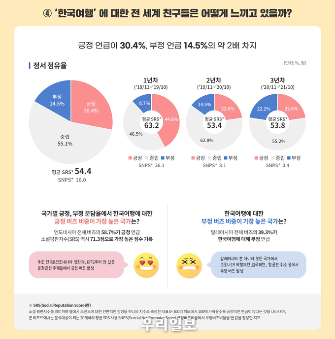한국관광에 관한 글로벌 소셜데이터 심층 분석 요약 인포그래픽.(사진=한국관광공사)