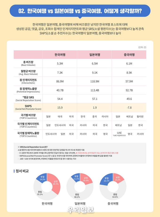 한국관광에 관한 글로벌 소셜데이터 심층 분석 요약 인포그래픽.(사진=한국관광공사)