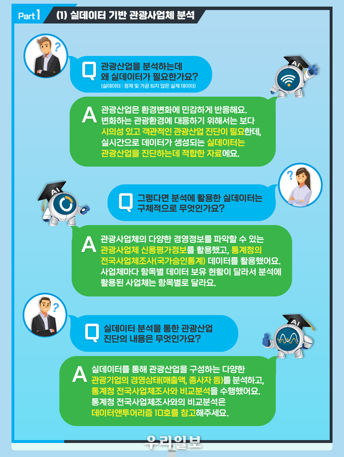 실데이터기반 관광산업 동향 시범분석 인포그래픽 Part1 실데이터 기반 관광사업체 분석.(사진=한국관광공사)