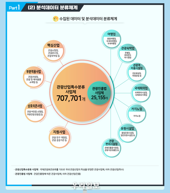 실데이터기반 관광산업 동향 시범분석 인포그래픽 Part1_분석데이터 분류체계.(사진=한국관광공사)