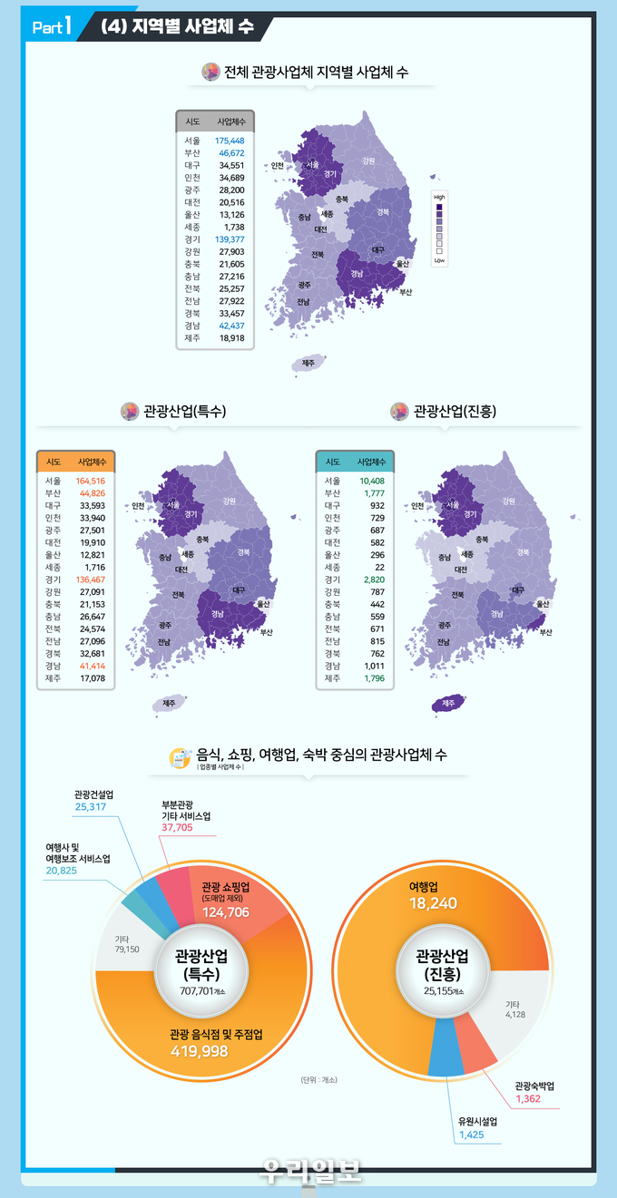실데이터기반 관광산업 동향 시범분석 인포그래픽_Part1_지역별 사업체 수.(사진=한국관광공사)