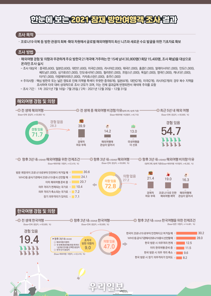 지난해 잠재 방한여행객 조사 결과 인포그래픽.(사진=한국관광공사)