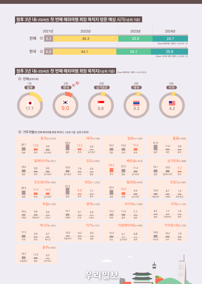 지난해 잠재 방한여행객 조사 결과 인포그래픽.(사진=한국관광공사)