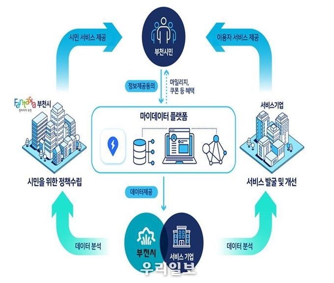  마이데이터 서비스 구성도 ⓒ부천시청