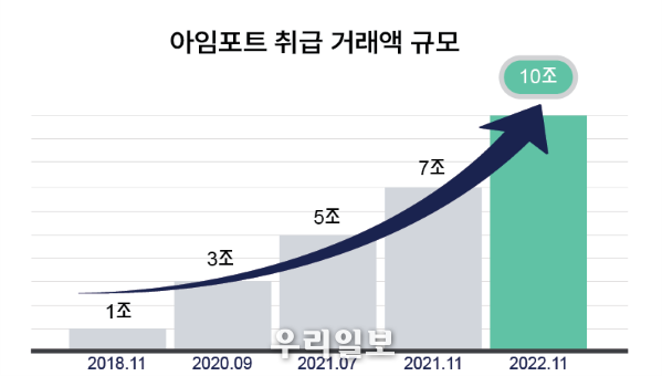  아임포트 올해 누적거래액 10조 돌파 쾌거 이뤄