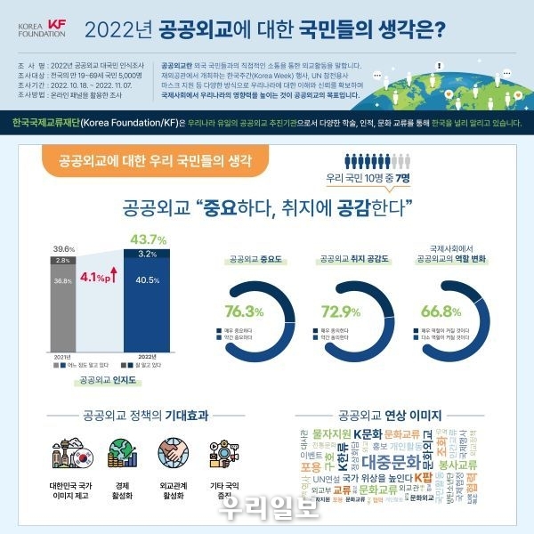 2022년 공공외교 대국민 인식 조사 결과 인포그래픽