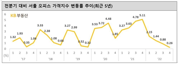 자료제공=KB부동산