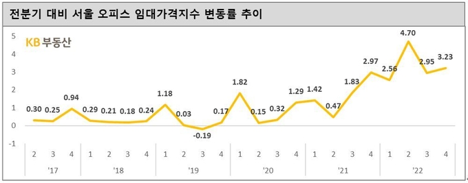 자료제공=KB부동산