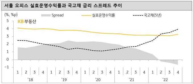 자료제공=KB부동산