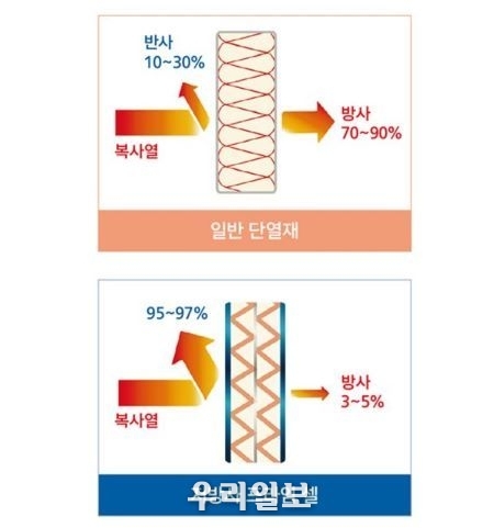 다온산업의 열반사단열재 프라임셀 시공으로최대 50%까지 에너지 절약