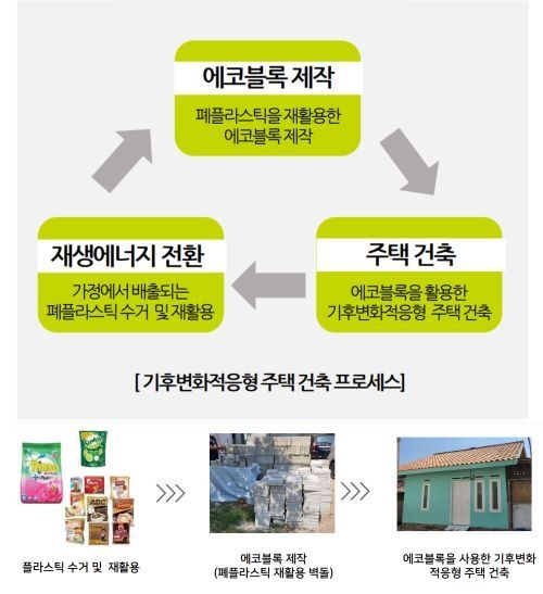 기후변화적응형 주택 건축 프로세스 (사진제공=한국해비타트)