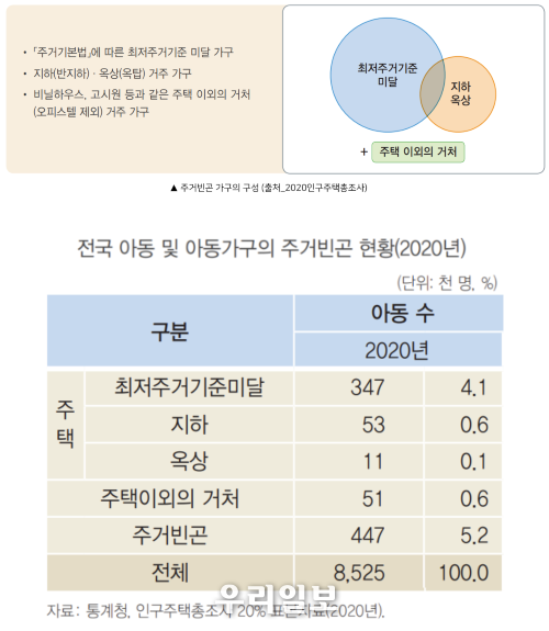 전국 아동 및 아동가구의 주거빈곤 현황 (자료출처=2020인구주택총조사)