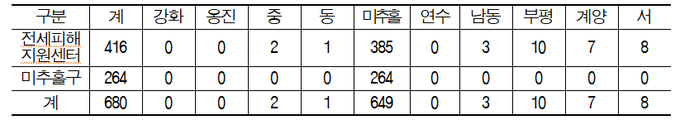 미추홀구 유예미정(대부업체) 168건 대상 중 121건 경공매 유예신청(72% 신청)