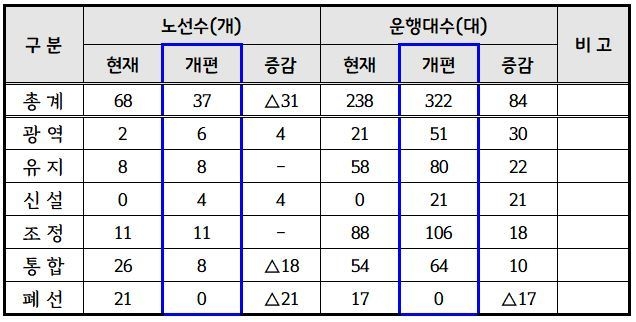 권역별 노선번호 부여체계