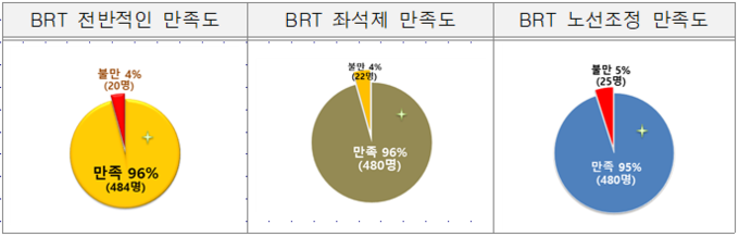 인천교통공사 BRT 만족도 조사 ⓒ 인천교통공사 제공