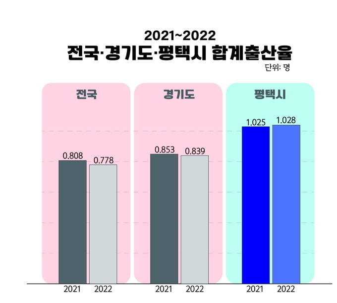 전국 경기도 평택시 합계출산율 비교 도표 ⓒ 평택시 제공