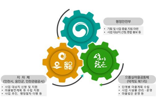 행안부-옹진군-공사 