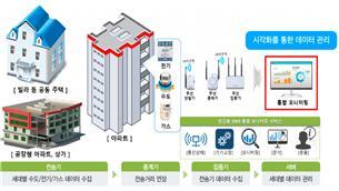 스마트 원격검침 시스템