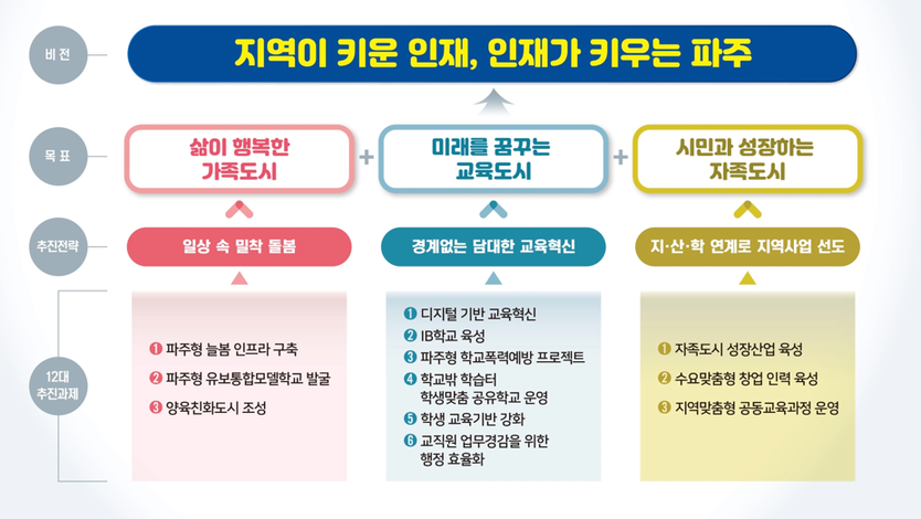 담대한 교육혁신, 파주시가 시작 ⓒ 파주시 제공