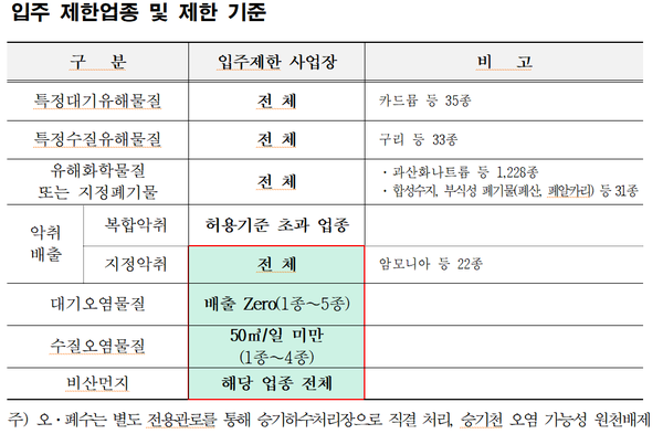 입주제한 업종제한 기준 표 ⓒ 남동산단 제공