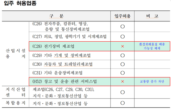 입주 허용업종 도표 ⓒ 남촌산단 제공