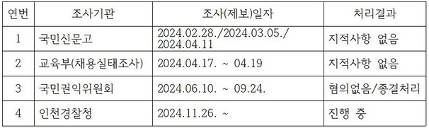 2024-1학기 채용관련 조사결과 ⓒ 인천대 제공
