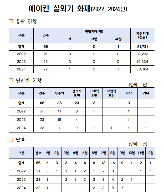 에어컨 실외기 화재 현황(2022~2024년)ⓒ자치도 제공