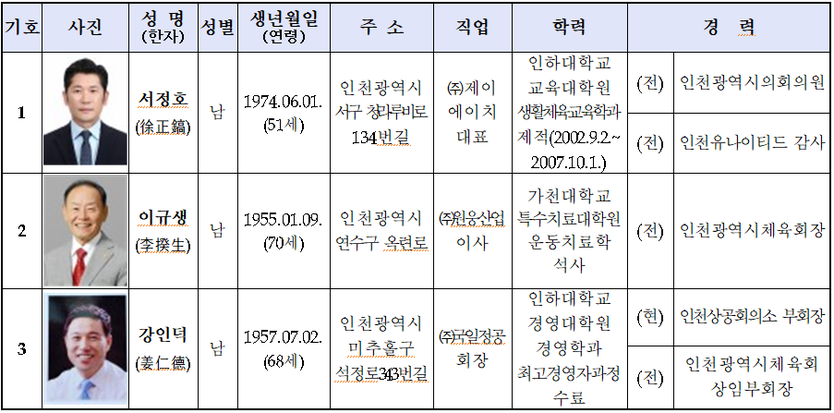 인천시체육회장재선거 후보자 현황 ⓒ 인천시선거관리위원회 제공