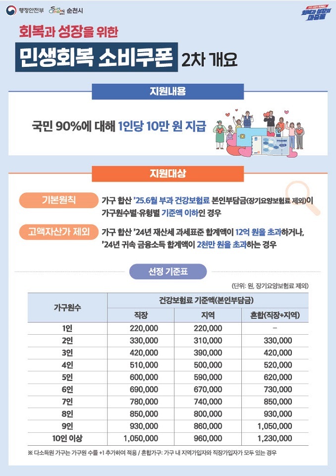 2차 민생회복 소비쿠폰 포스터ⓒ순천시 제공