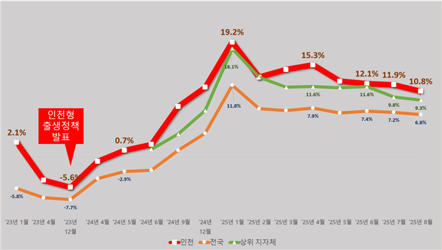 인천시 출생아 수 증가 표