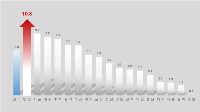 인천시 출생아 수 증가 표