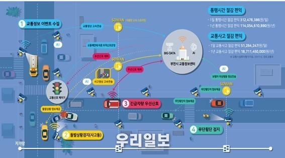 부천시 2021년 ITS구축사업 개념도 ⓒ부천시청