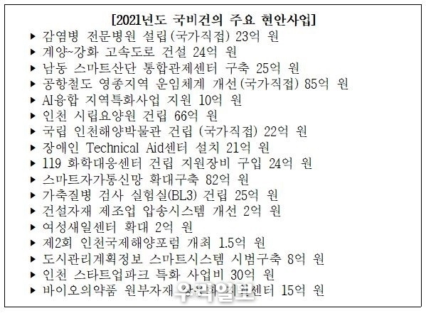 2021년도 국비건의 주요 현안사업 ⓒ인천시청