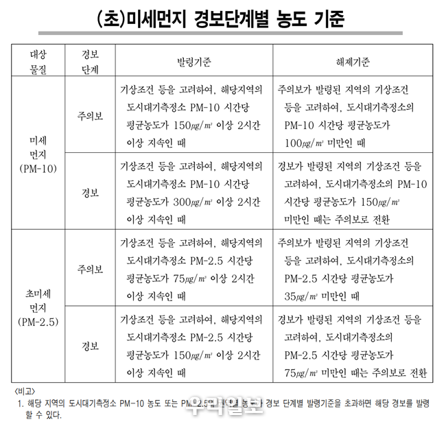 미세먼지 경보 단계별 농도 기준 ⓒ서울시청